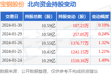 宝钢股份获北向资金青睐，1月30日增持107.23万股